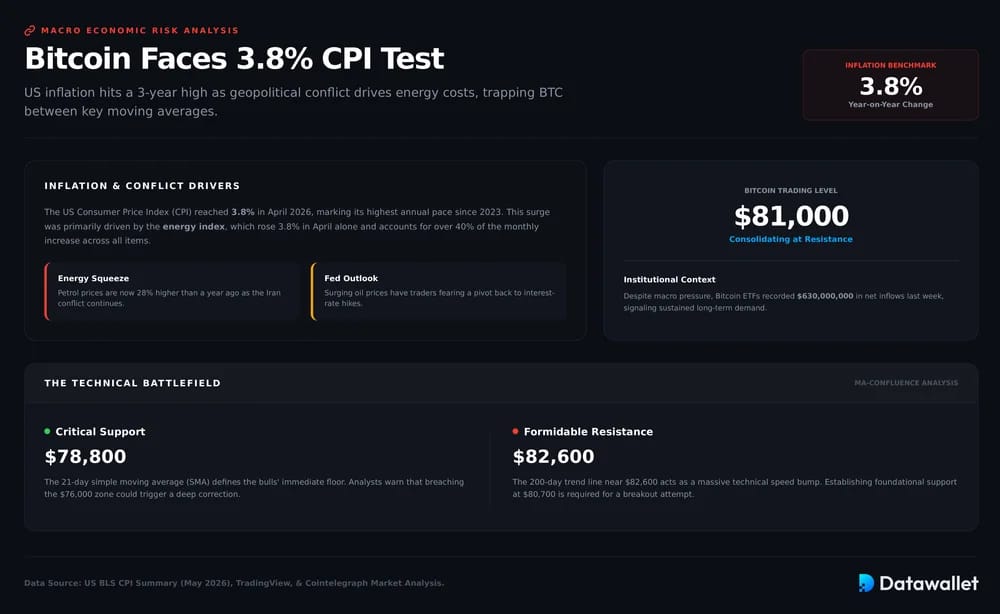 Bitcoin Faces 3.8 CPI Test at Resistance
