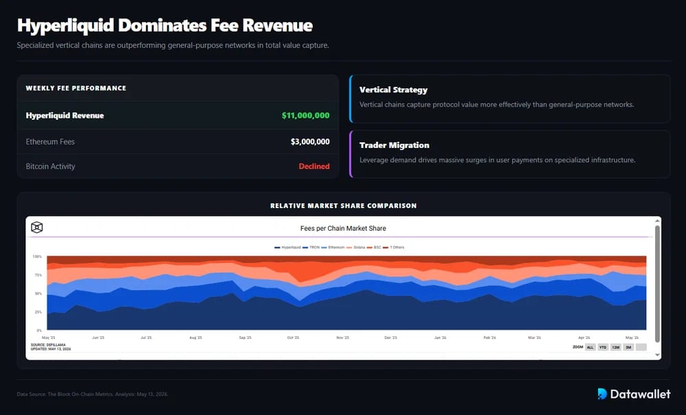 Hyperliquid Dominates Fee Revenue With $11 million Weekly