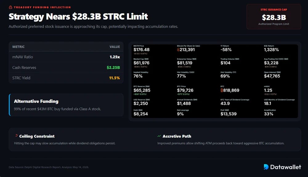 Strategy Nears $28 billion STRC Funding Limit