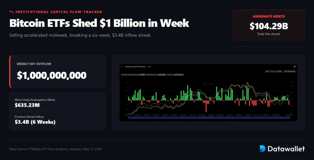 Bitcoin ETFs Shed $1 Billion in Week