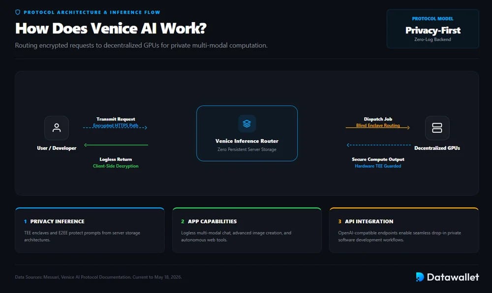 How Does Venice AI Work