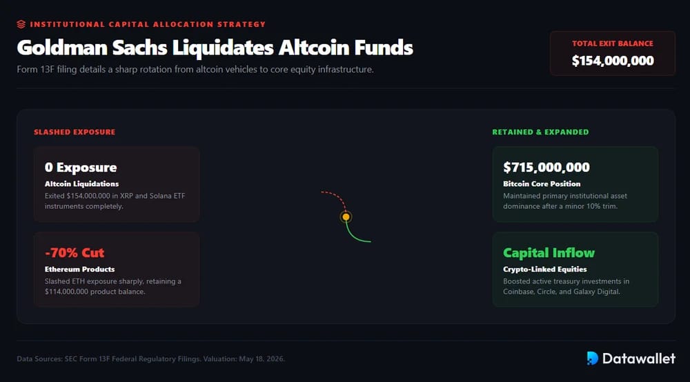 Goldman Sachs Liquidates $154 Million Altcoin Funds
