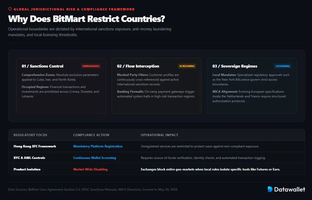 Why Does BitMart Restrict Countries
