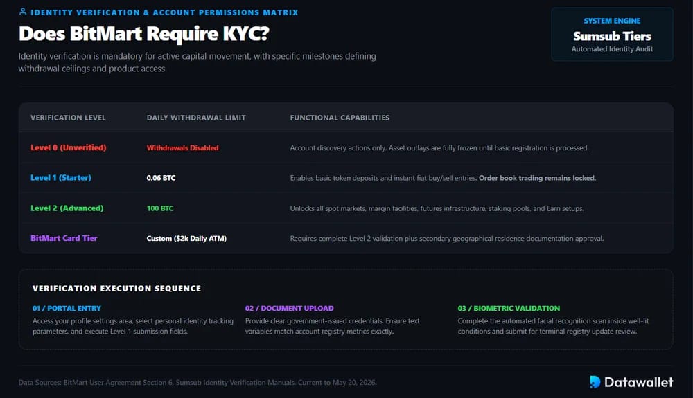Does BitMart Require KYC