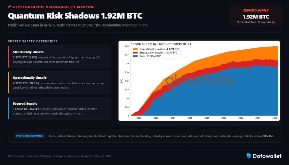 Quantum Risk Shadows 1.92M BTC