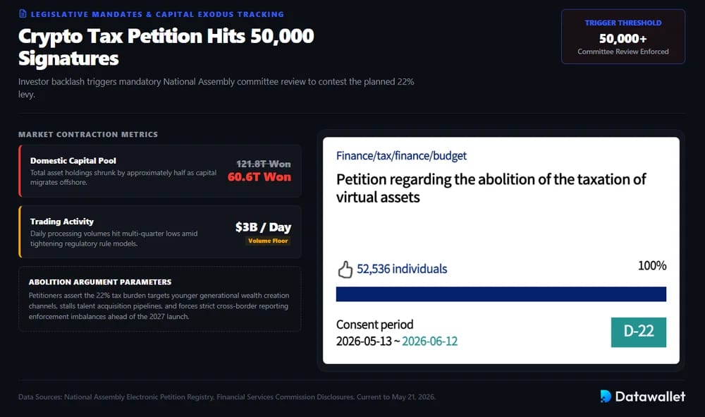 Crypto Tax Petition Hits 50,000 Signatures