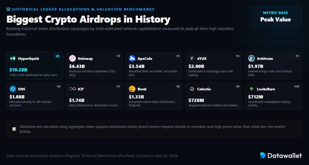 Biggest Crypto Airdrops in History