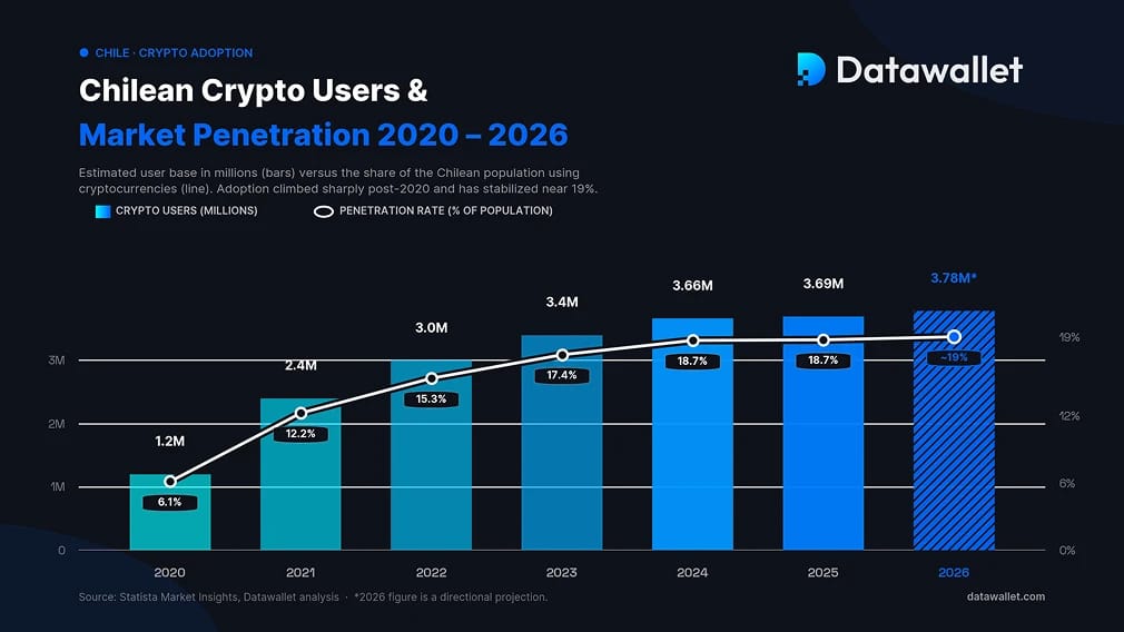 Cryptocurrency Adoption in Chile