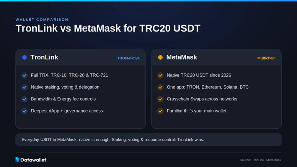 TronLink против MetaMask для TRC20 USDT