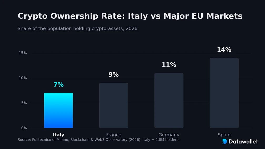 Adozione delle criptovalute in Italia