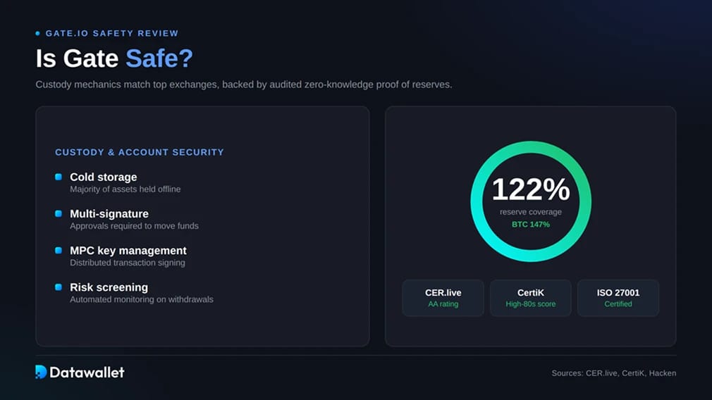 هل Gate ؟ كيف تقوم بحفظ الأموال ومراجعتها