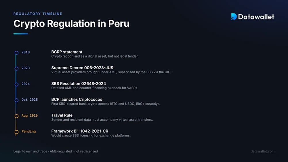 Crypto and Bitcoin Regulation in Peru