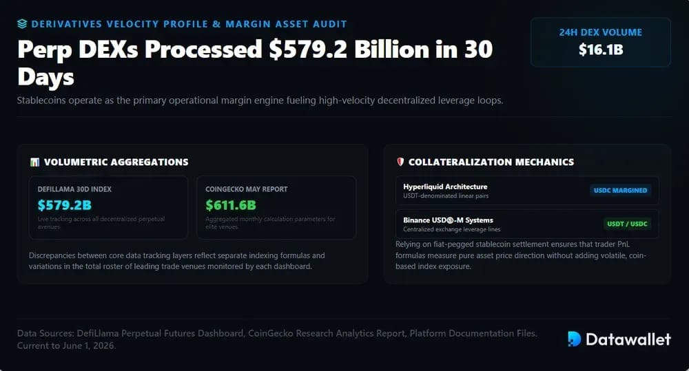 Perp DEXs Processed $579.2 Billion in 30 Days
