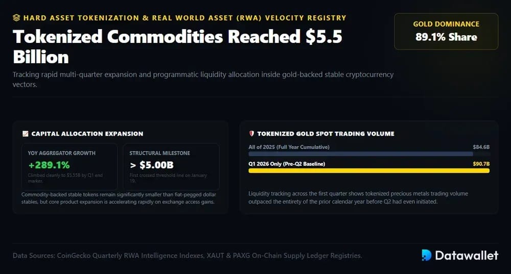 Tokenized Commodities Reached $5.5 Billion
