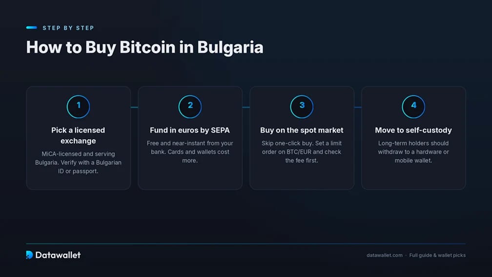 Acheter du Bitcoin en Bulgarie