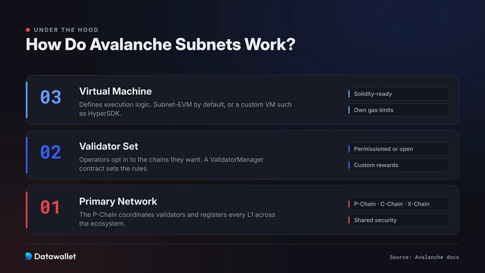 ¿Cómo funcionanSubnets Avalanche ?