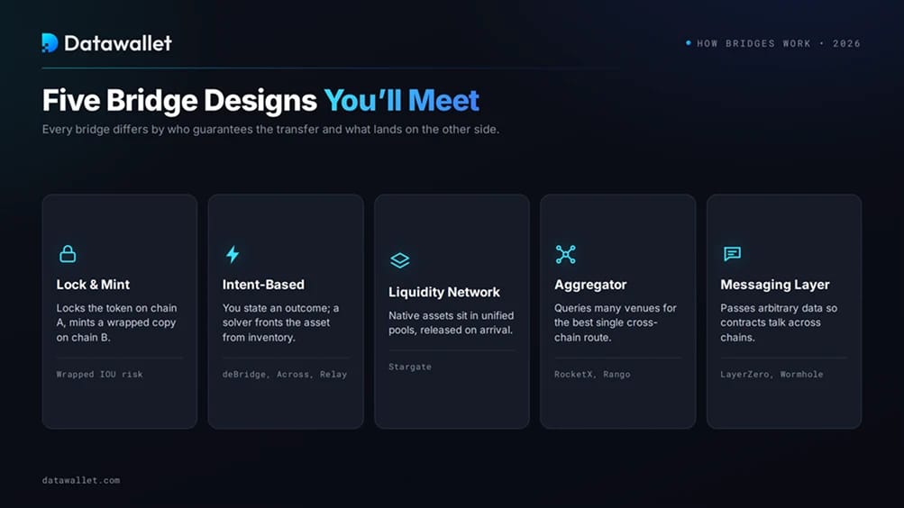 Cómo funcionan realmente los crypto bridges
