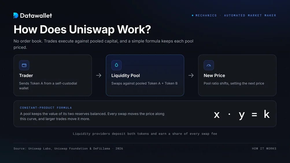 كيف تعمل Uniswap ؟