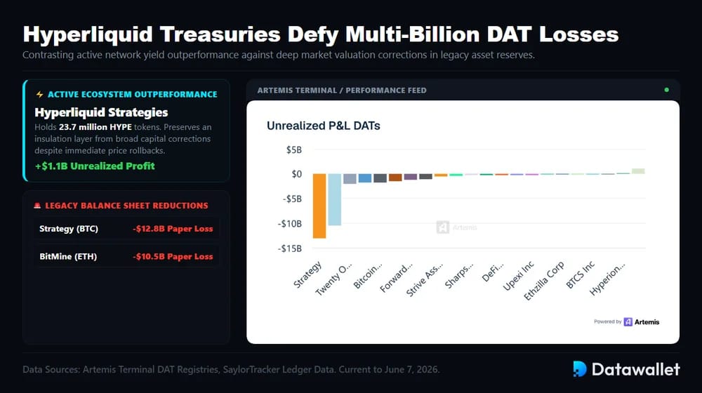 Hyperliquid Treasuries Defy Multi-Billion DAT Losses