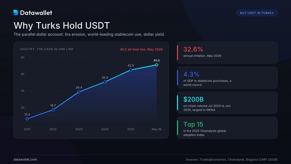 Perché i turchi detengono USDT