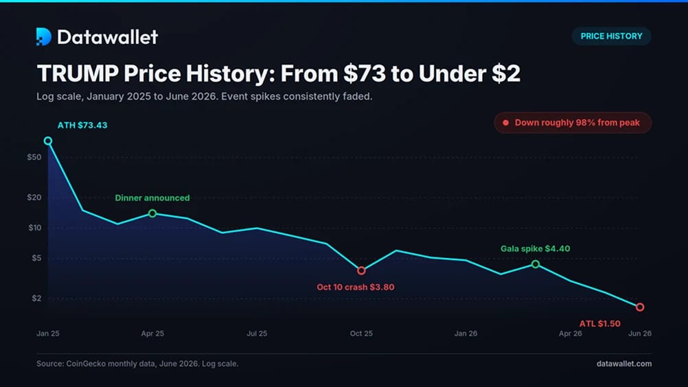 TRUMP Price History: From $73 to Under $2