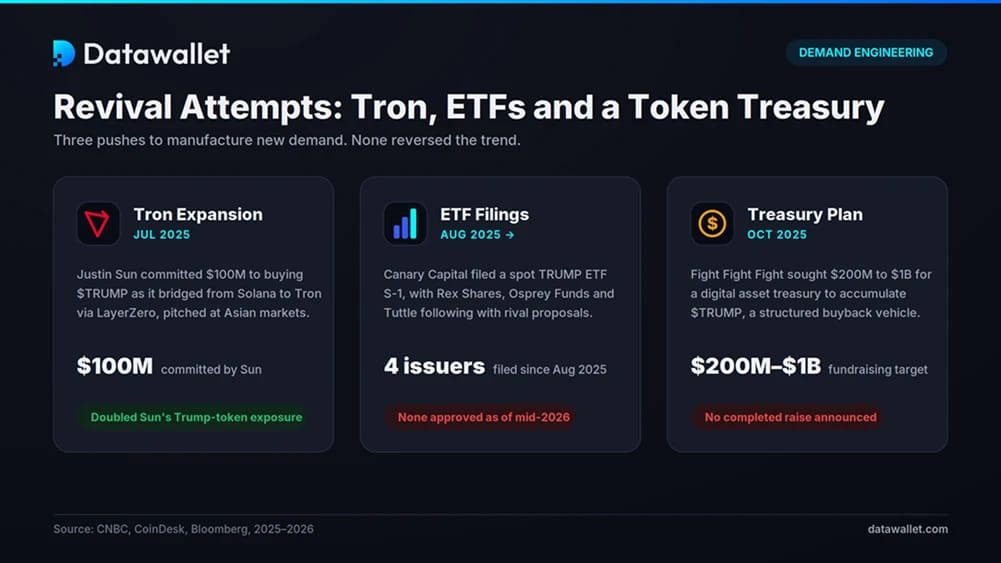 Revival Attempts: Tron, ETFs and a Token Treasury