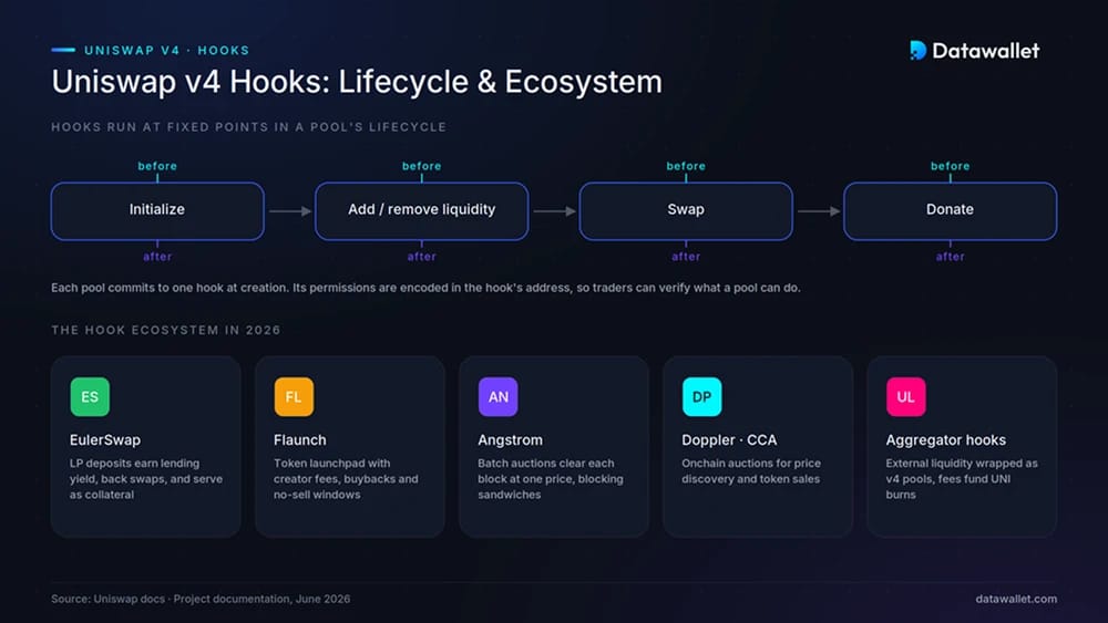 Hooks Uniswap  Hooks