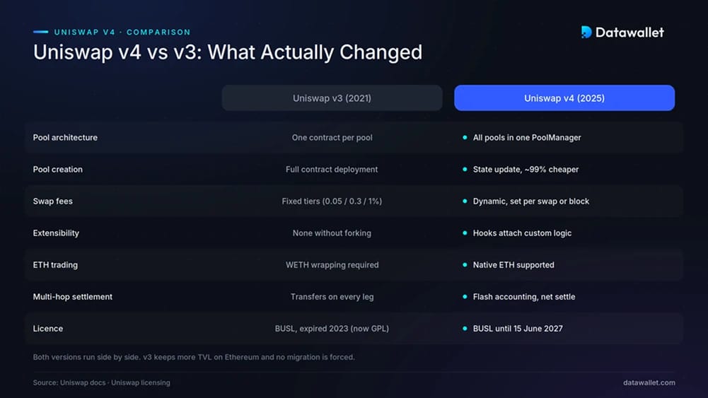 Uniswap vs v3