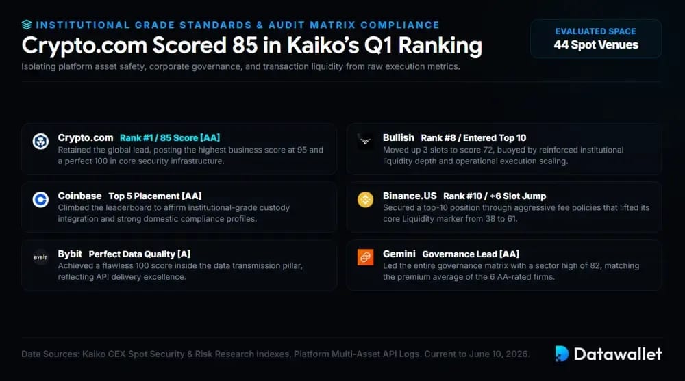 Crypto.com Scored 85 in Kaiko’s Q1 Ranking