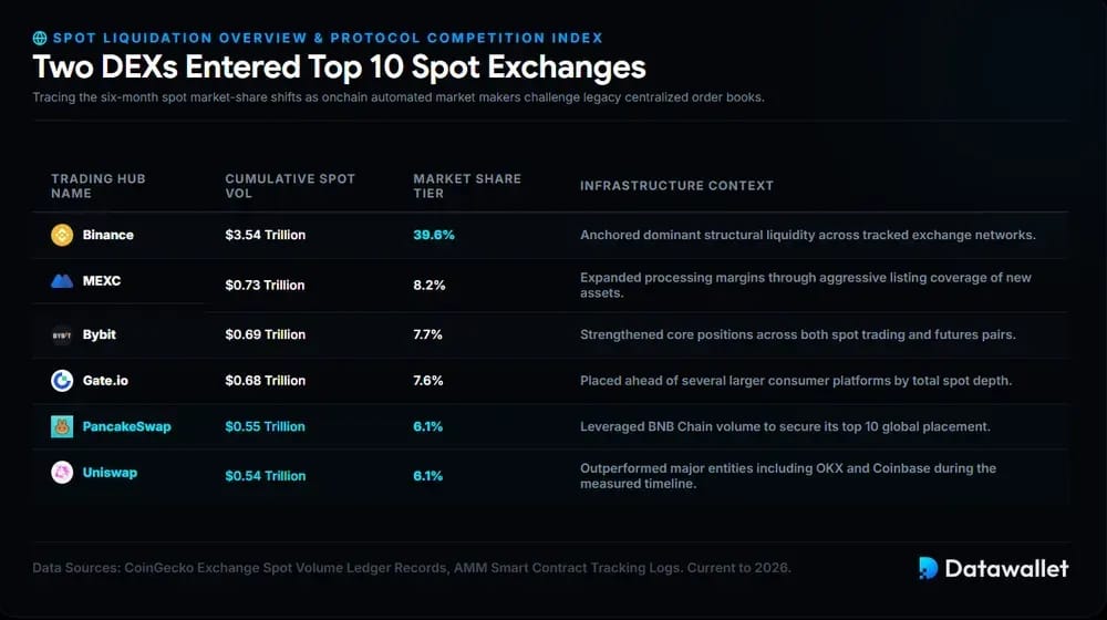Two DEXs Entered Top 10 Spot Exchanges
