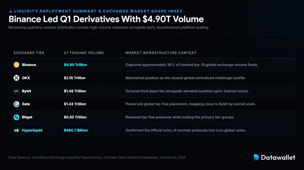 Binance Led Q1 Derivatives With $4.90T Volume