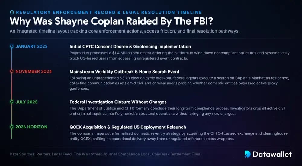Why Was Shayne Coplan Raided By The FBI