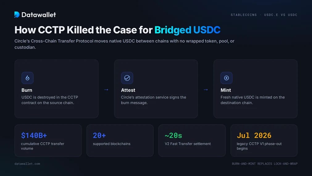 Come il CCTP ha affossato l'idea di USDC "bridged"