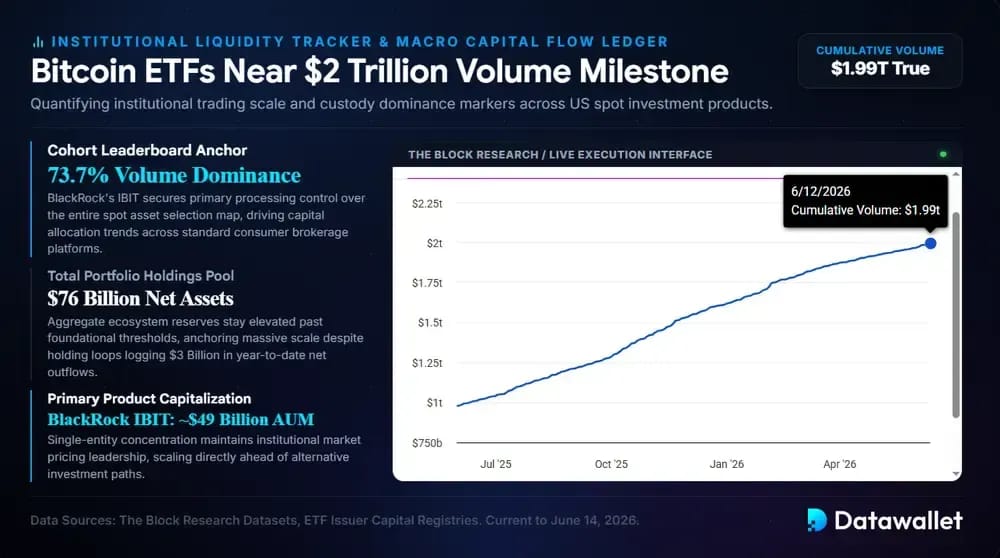 Bitcoin ETFs Near $2 Trillion Volume Milestone