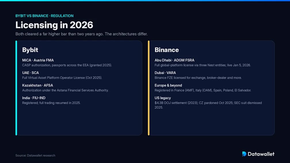 تنظيم Bybit مقابل Binance