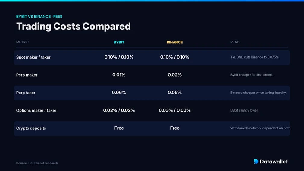 رسوم Bybit مقابل Binance