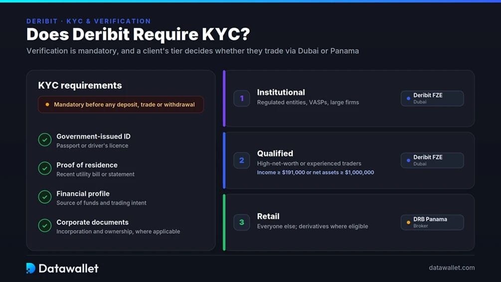 Does Deribit Require KYC?