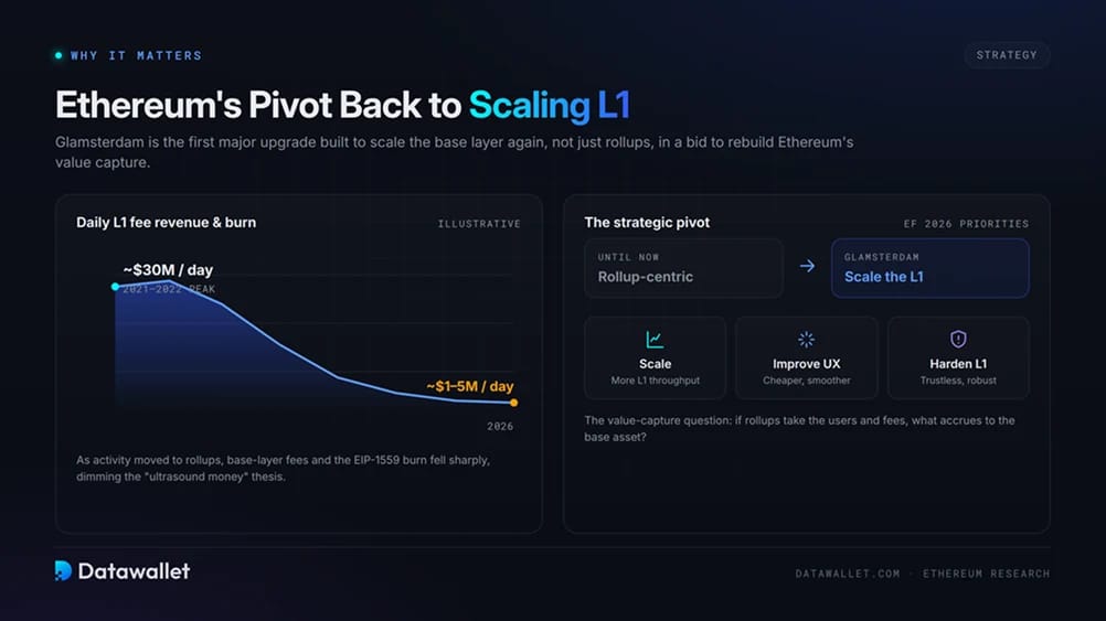 Why Glamsterdam Matters: Ethereum's Pivot Back to Scaling L1