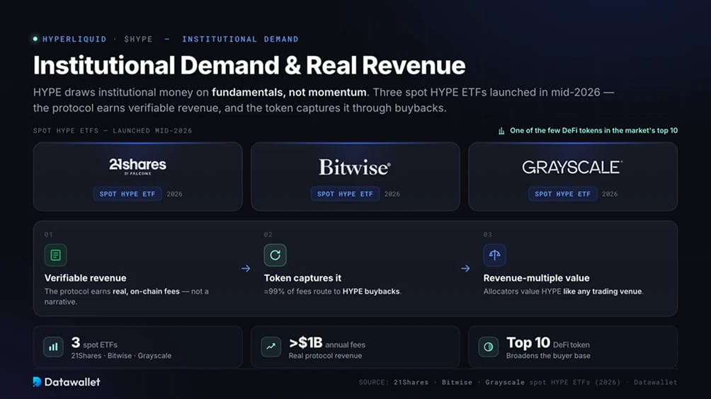 Institutional&nbsp;HYPE Demand and Real Revenue