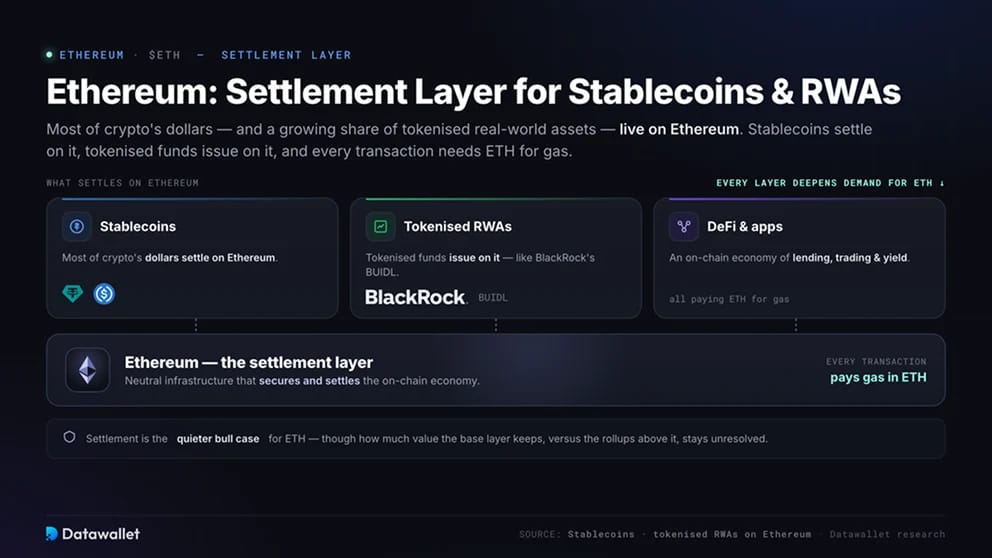Ethereum as the Settlement Layer for Stablecoins and RWAs