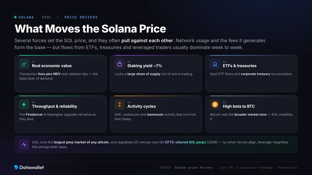 What Moves the Solana Price