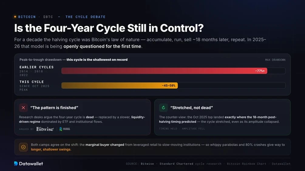 Is the Four-Year Cycle Still in Control?