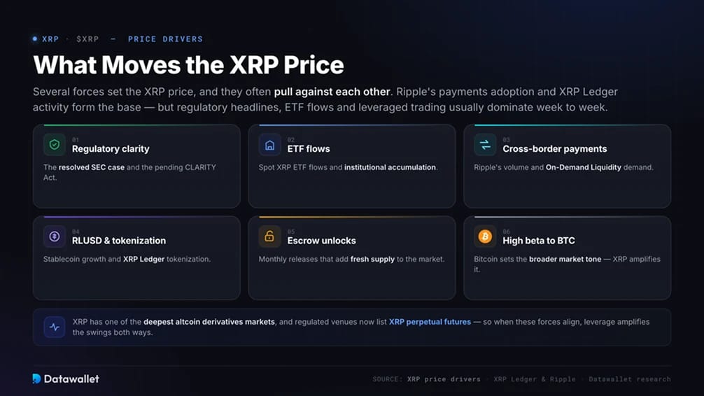 What Moves the XRP Price