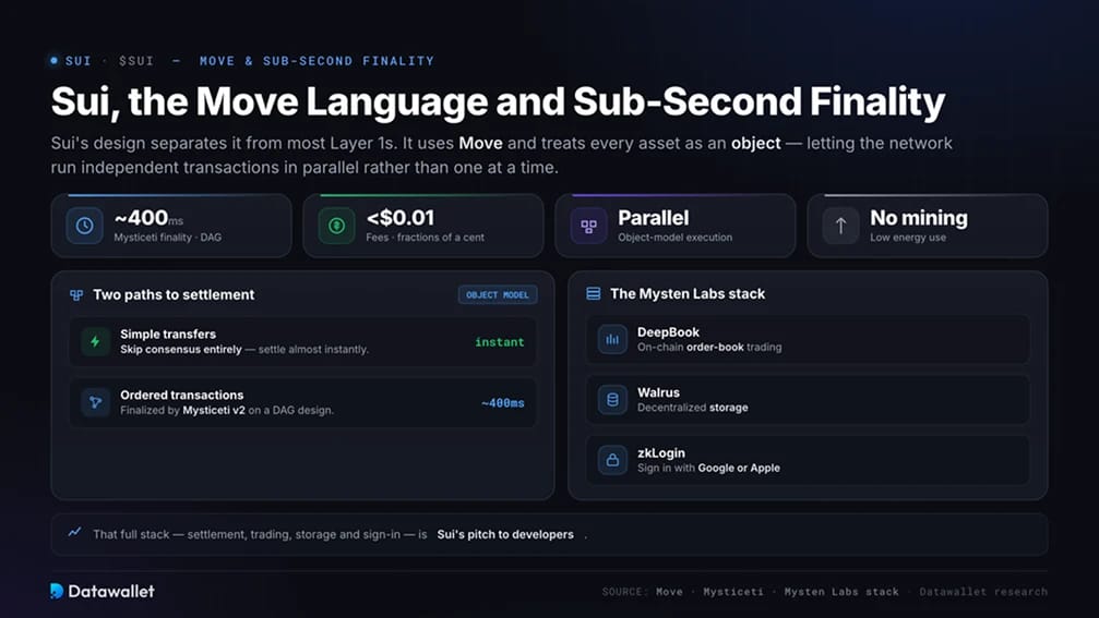 Sui, the Move Language and Sub-Second Finality