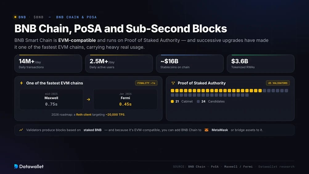 BNB Chain, PoSA and Sub-Second Blocks