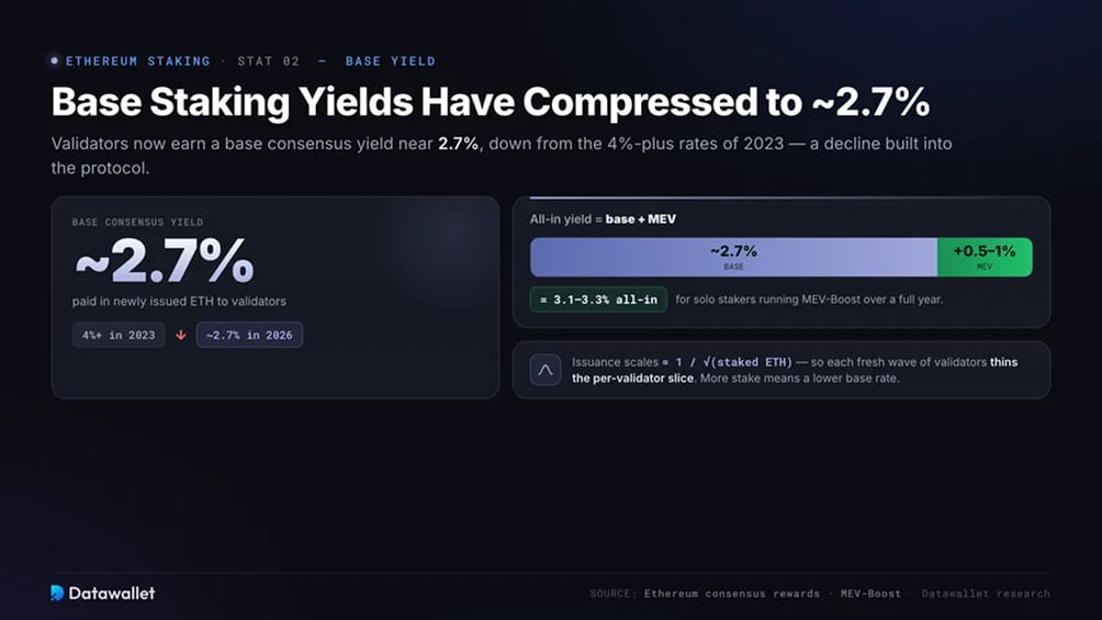 Los Yields de Staking se Han Comprimido a Alrededor del 2.7 Por Ciento