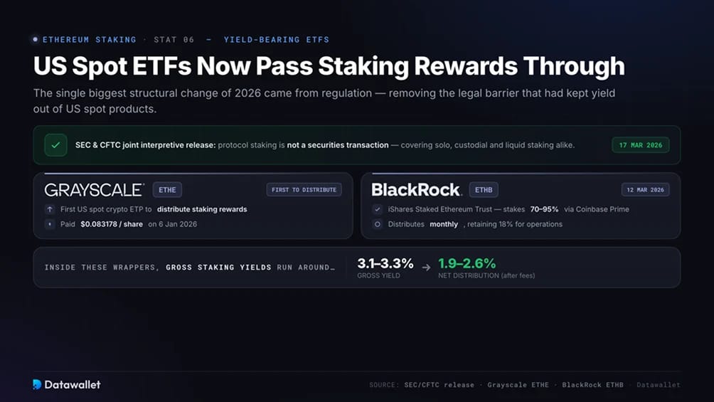 Los ETFs spot de EE. UU. ahora transfieren las recompensas de staking a los accionistas