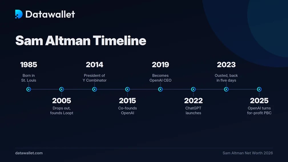 Cronología de Sam Altman.