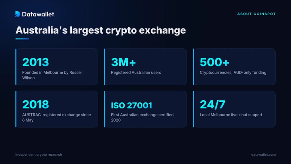 CoinSpot Plateforme d'échange.