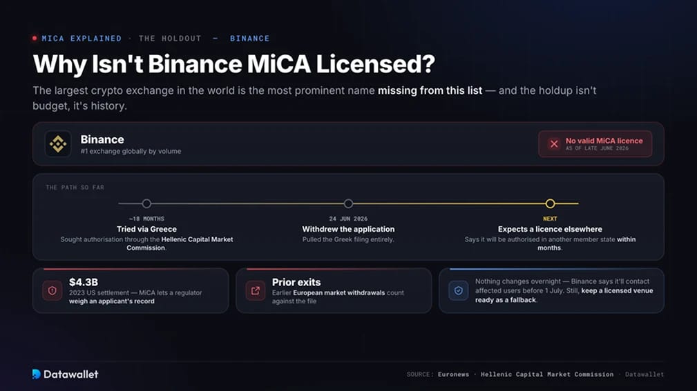 Why Isn't Binance MiCA Licensed?